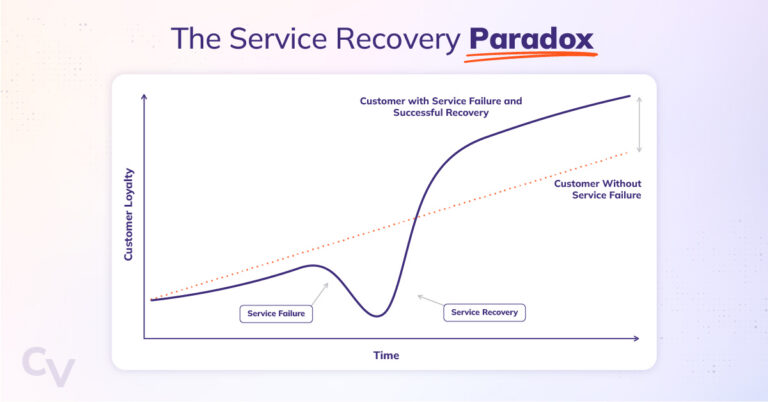 The Service Recovery Paradox in B2B Sales