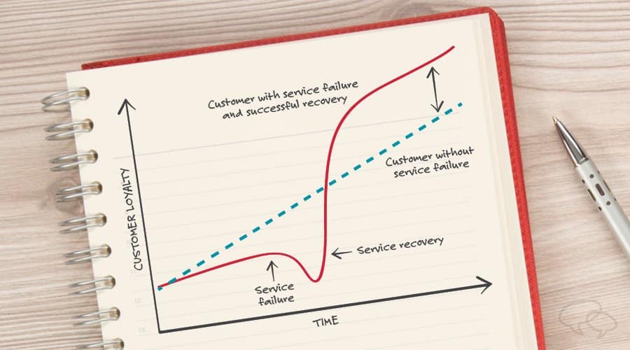New research shows the best way to apologize to customers