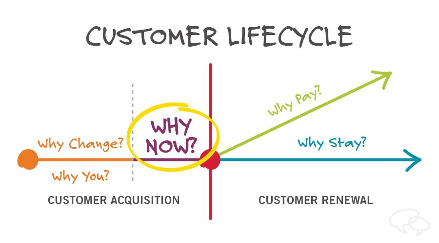Why You, Why Now:Sales Questions You Must Answer to Win Clients 