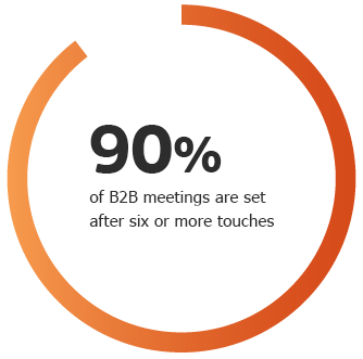 90% of B2B meetings are set after six or more touches