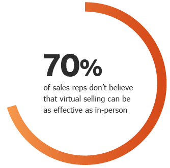 70% of sales rep don't believe that virtual selling can be as effective as in-person