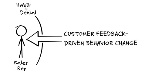 Break through seller resistance to change with customer feedback-driven behavior change.
