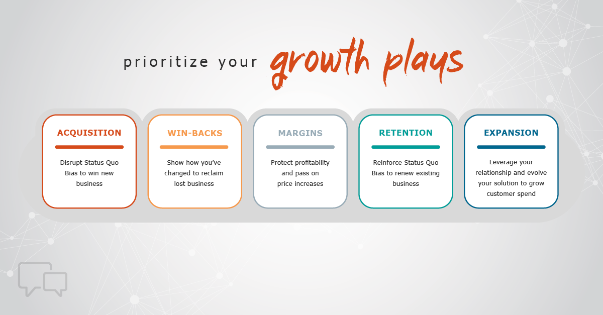 Picture with the title prioritize your growth plays and then names and explains the five growth plays: Acquisition (Disrupt Status Quo Bias to win new business), Win-Backs (Show how you've changes to reclaim lost business), Margins (protect profitability and pass on price increases), Retention (Reinforce Status Quo Bias to renew existing business), and Expansion (Leverage your relationship and evolve your solution to grow customer spend).
