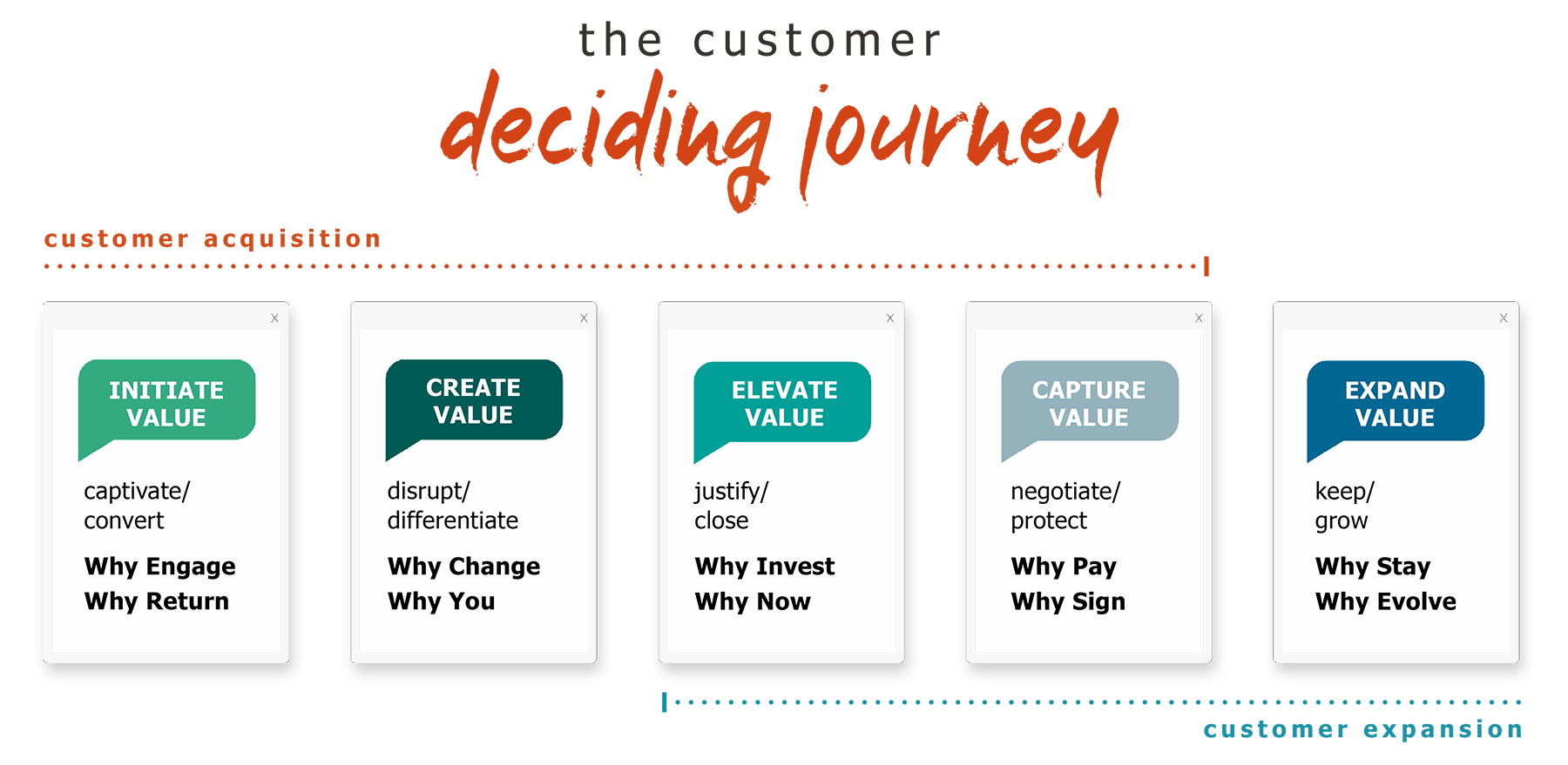 The Customer Deciding Journey