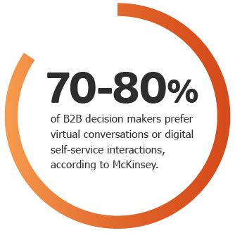 graph indicating that 70-80 percent of B2B decision makers prefer virtual conversations or digital self-service interactions, according to McKinsey