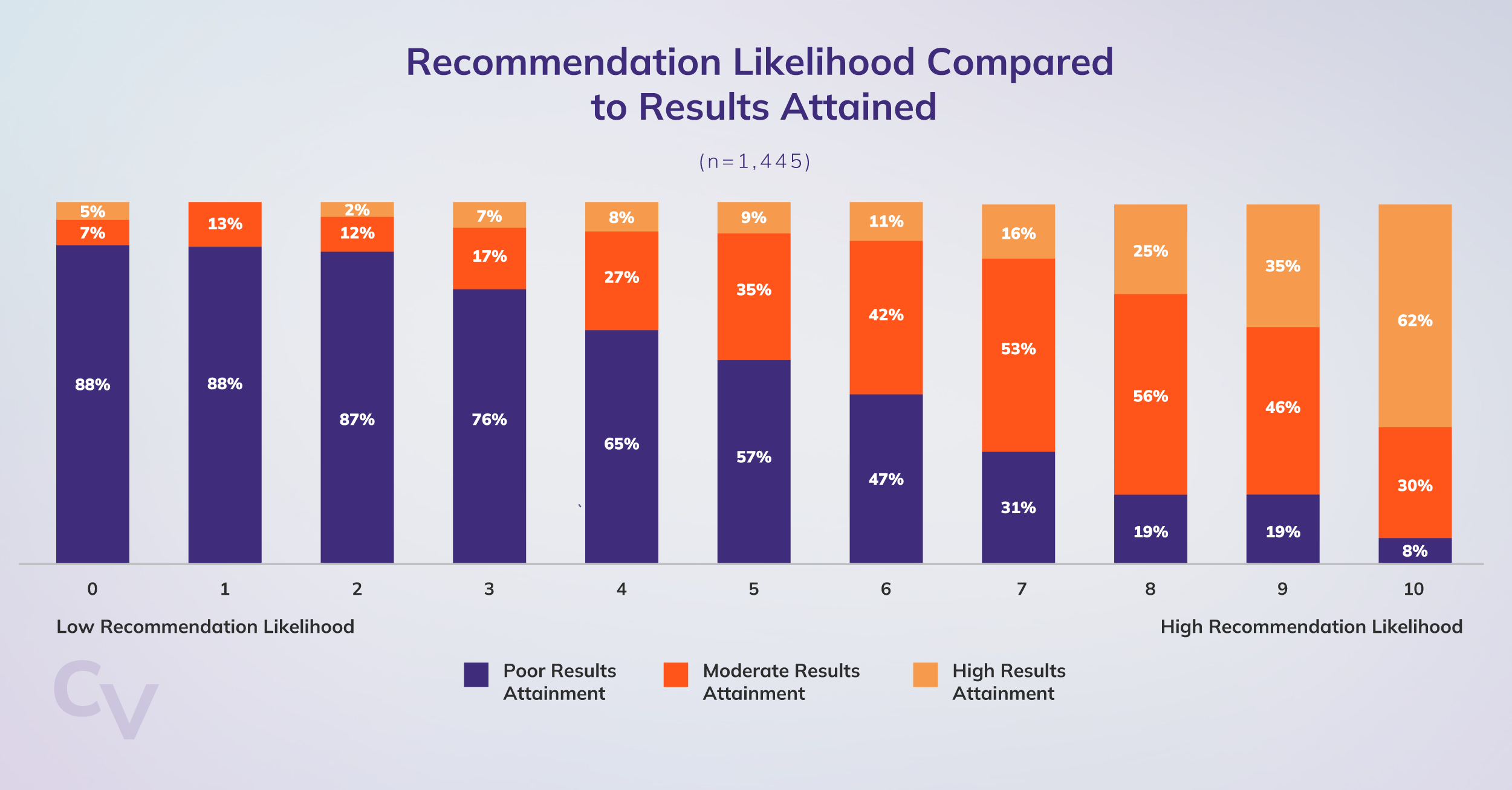 chart showing customers likelihood to recommend a SaaS product compared to the results they attained