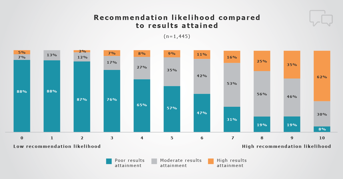 chart showing customers likelihood to recommend a SaaS product compared to the results they attained