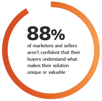 graphic depicting that 88 percent of marketers and sellers aren't confident that their buyers understand what makes their solution unique or valuable