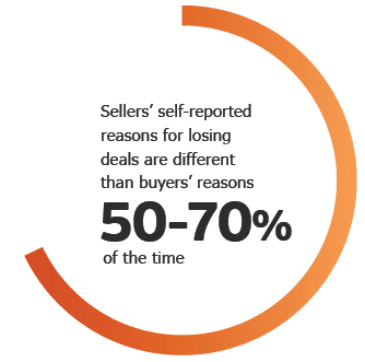 Graphic indicating that sellers' serlf reported reasons for losing deals are different that buyers' reasons 50 to 70 percent of the time