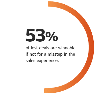 A graphic indicating that 53% of lost deals are winnable if not for a misstep in the sales experience