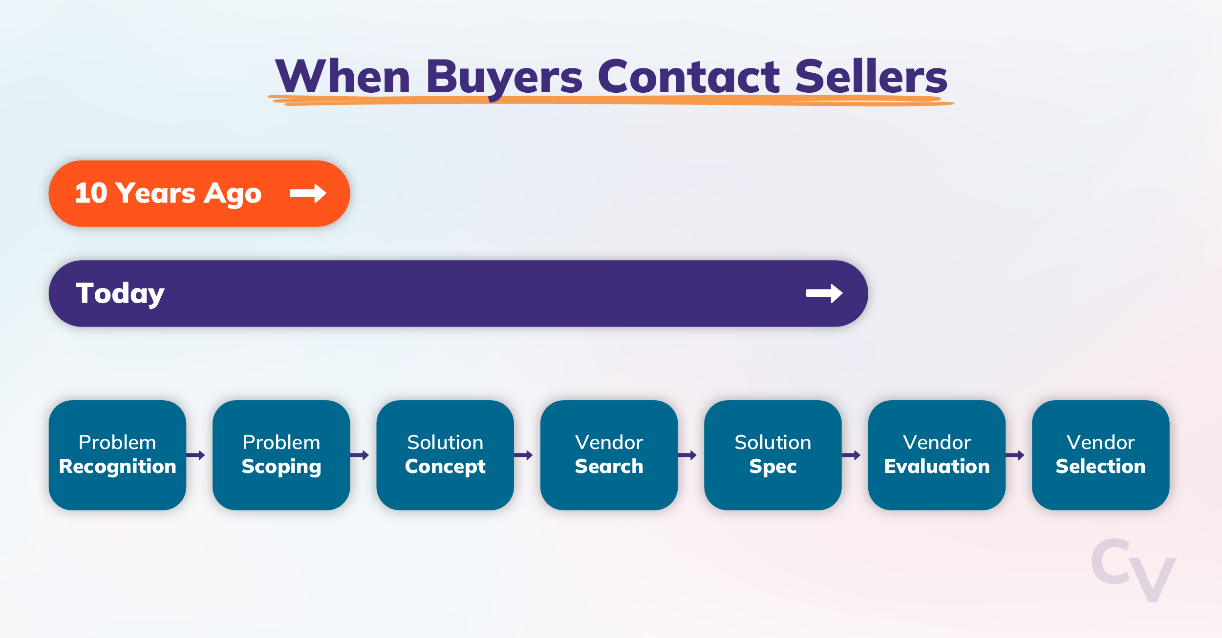 Buyers spend significantly more time researching before they talk to sales.