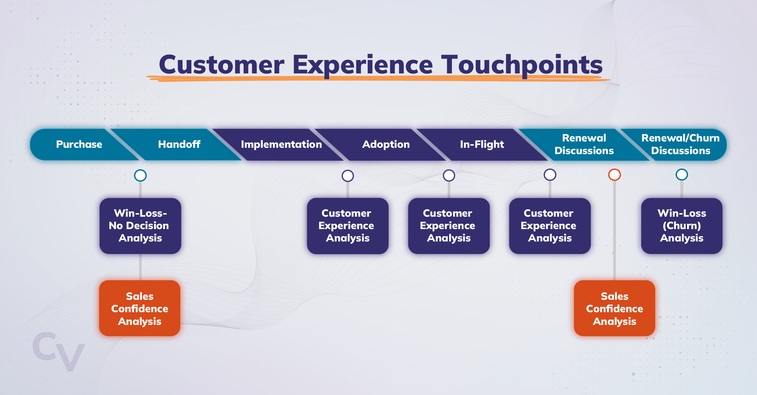Chart showing when to collect feedback in a win-loss analysis program.