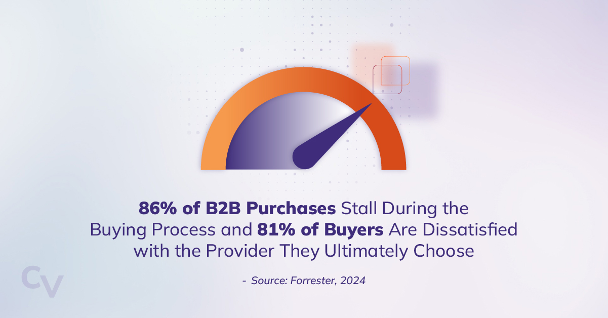 Stat: 86 percent of B2B buying purchases stall during the buying process and 81 percent of buyers are dissatisfied with the provider that they ultimately choose. Source: Forrester, 2024