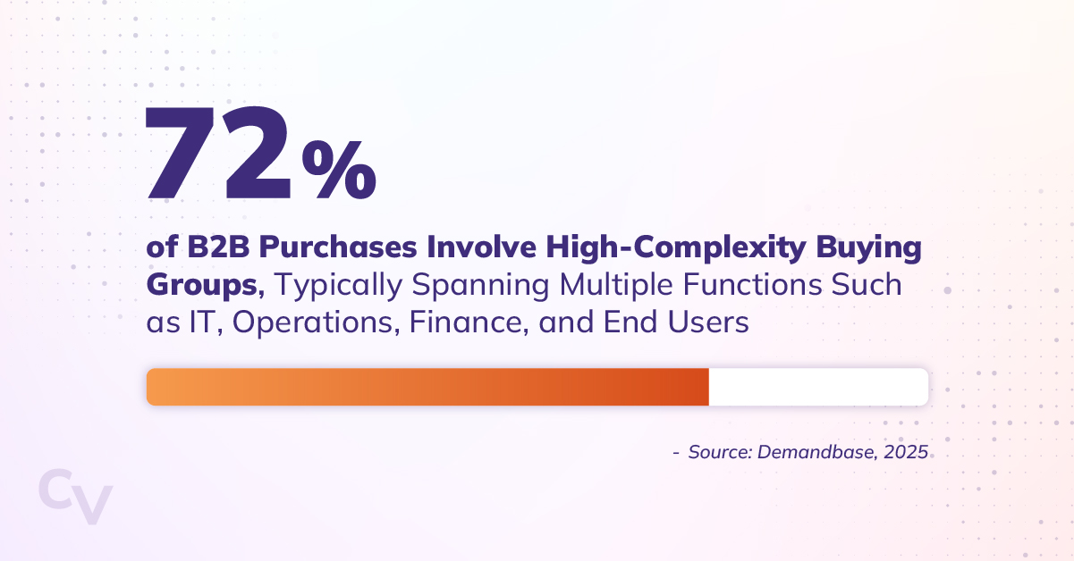 Stat: 72 percent of B2B purchases involve high-complexity buying groups, typically spanning multiple functions such as IT, finance, and end users. Source: Demandbase, 2025
