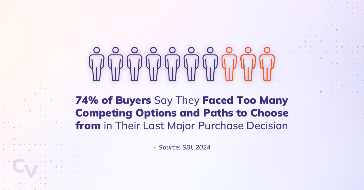 Stat: 74 percent of buyers say they faced too many competing options and paths to choose from in their last major purchase decision. Source: SBI, 2024