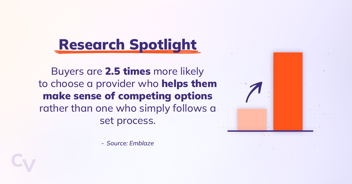 Research spotlight highlighting the statistic, buyers are 2.5 times more likely to choose a provider who helps them make sense of competing options rather than one who simply follows a set process. Source: Emblaze.