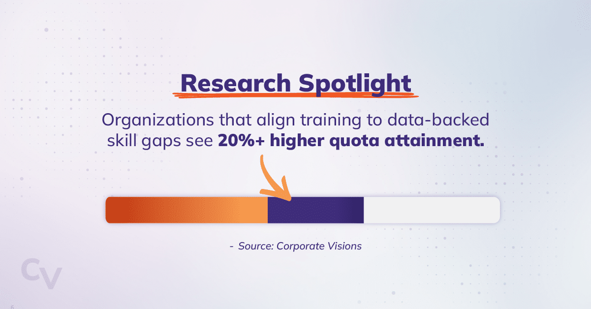 Research spotlight highlighting the statistic, organizations that align training to data-backed skill gaps see 20%+ higher quota attainment. (Source: Corporate VIsions).