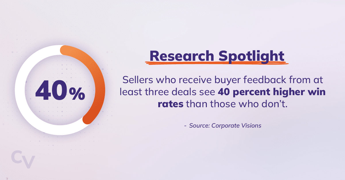 Research spotlight highlighing the statistic, sellers who receive buyer feedback from at least three deals see 40 percent higher win rates than those who don’t. (Source: Corporate Visions)