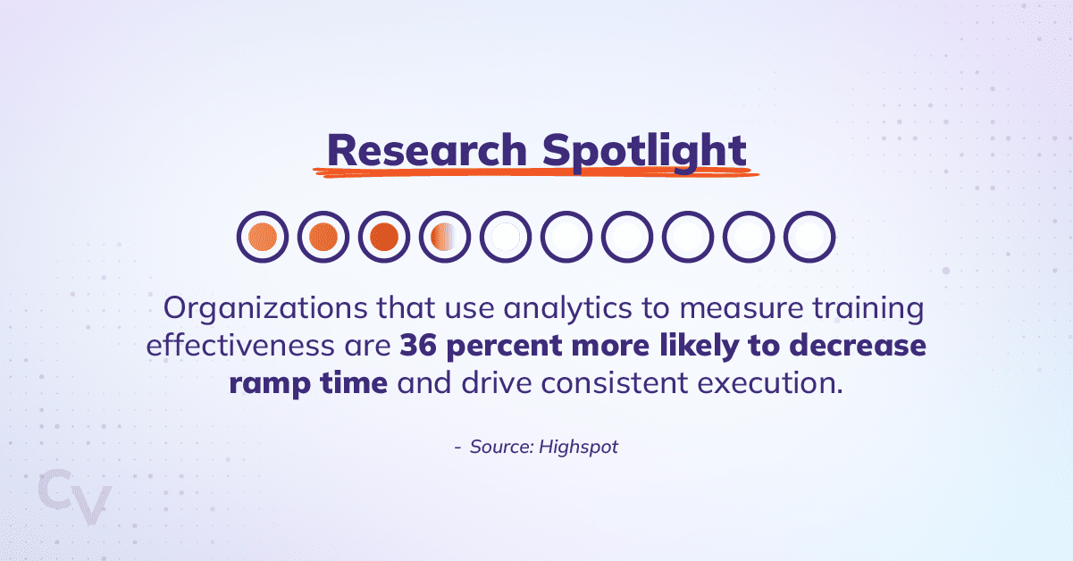 Research spotlight highlighting the statistic, organizations that use analytics to measure training effectiveness are 36 percent more likely to decrease ramp time and drive consistent execution. (Source: Highspot)