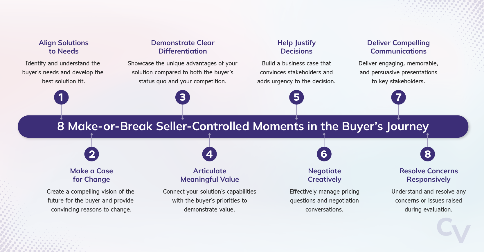 The Great 8 Sales Competencies for Aquisition Sales including Align Solution to Needs, Make a Case for Change, Demonstrate Clear Differentiation, Articulate Meaningful Value, Help Justify Decisions, Negotiate Creatively, Deliver Compelling Communications, and Resolve Concerns Responsively
