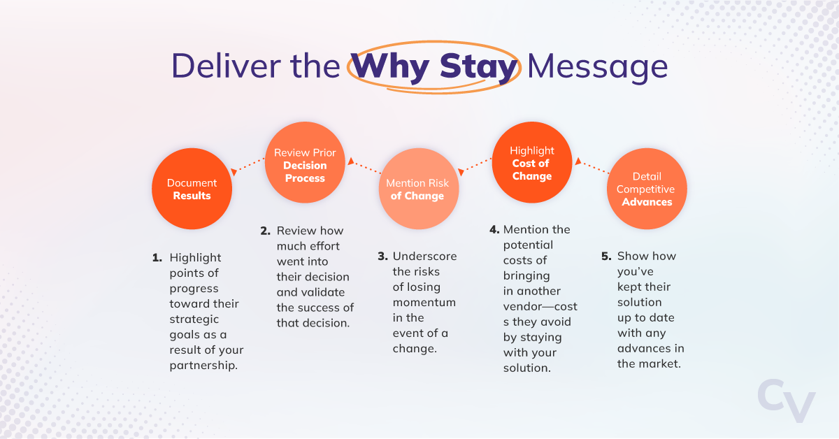 Deliver a Why Stay Message with these steps: 1. Document Results-Highlight points of progress toward their strategic goals as a result of your partnership. 2. Review Prior Decision Process-Review how much effort went into their decision and validate the success of that decision. 3. Mention Risk of Change-Underscore the risks of losing momentum in the event of a change. 4. Highlight Cost of Change-Mention the potential costs of bringing in another vendor--costs they avoid by staying with your solution. 5. Detail Competitive Advances-Show how you've kept their solution up to date with any advances in the market. 