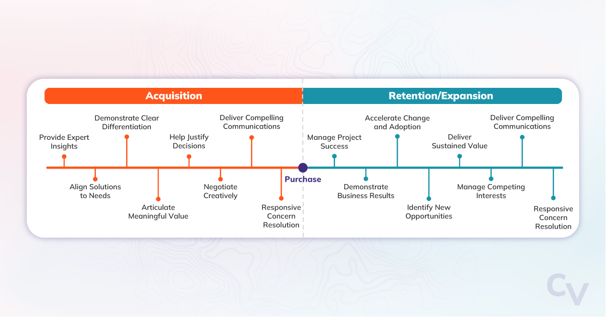 Great 8 sales competencies for acquisition sales and for post-purchase expansions sales
