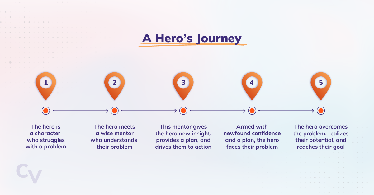 An overview of the hero's journey.