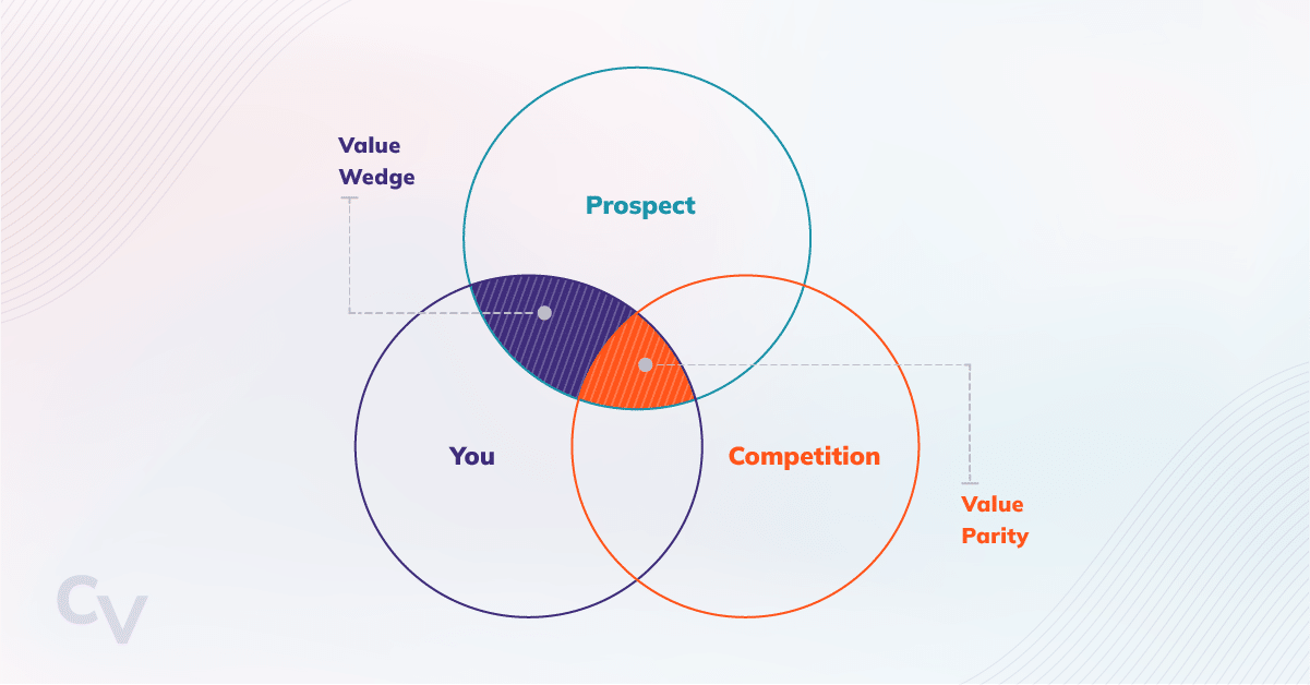 The Value Wedge sales value proposition