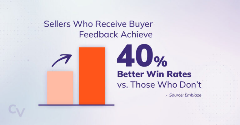 Sellers who receive buyer feedback acheive 40% higher win rates vs. those who don't. -Source: Emblaze
