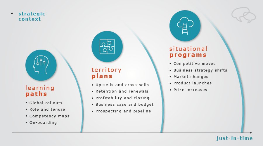three waves of sales enablement and sales training