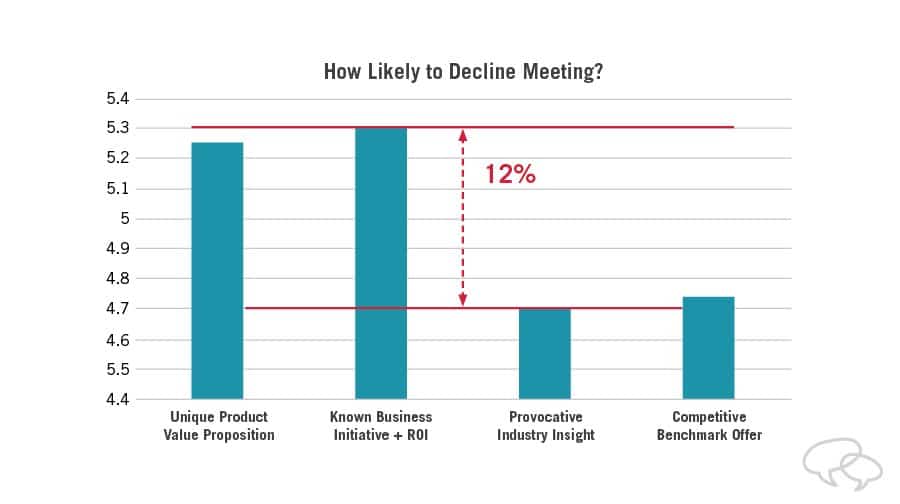 research results: how likely are you to decline a meeting?