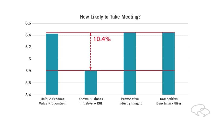 research results: how likely are you to take a meeting?