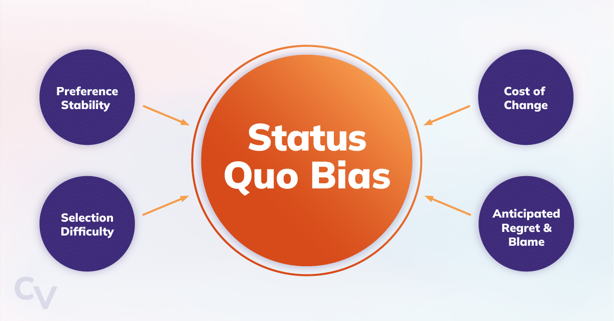 The four causes of status quo bias, according to behavioral researcher Christopher Anderson