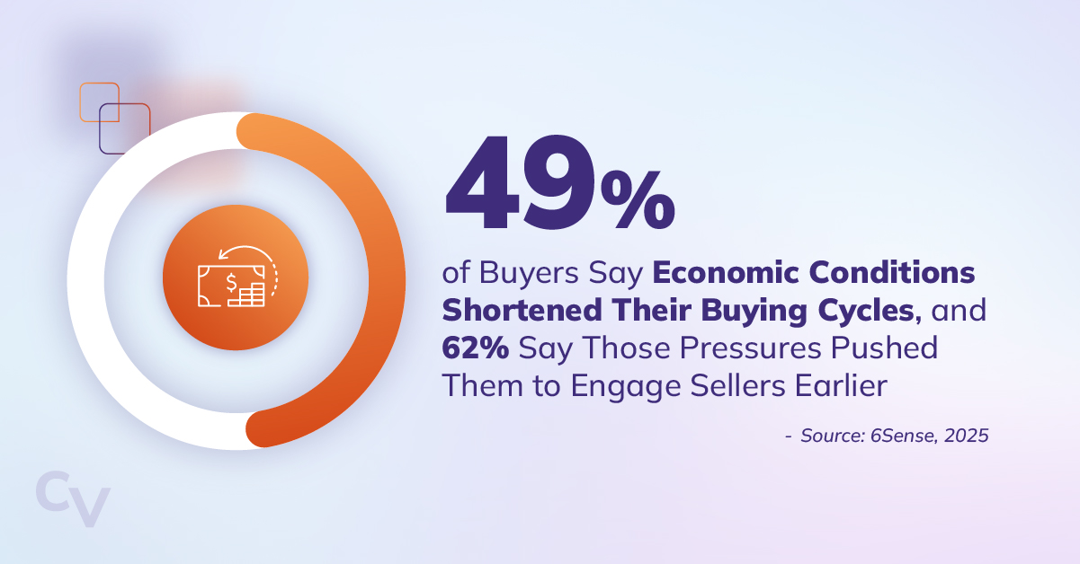 Stat: 49 percent of buyers say economic conditions shortened their buying cycles, and 62% say those pressures pushed them to engage sellers earlier. Source: 6Sense, 2025