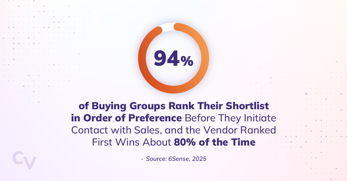Stat: 94 percent of buying groups rank their shortlist in order of preference before they initiate contact with sales, and the vendor ranked first wins about 80 percent of the time. -Source, 6Sense 2025