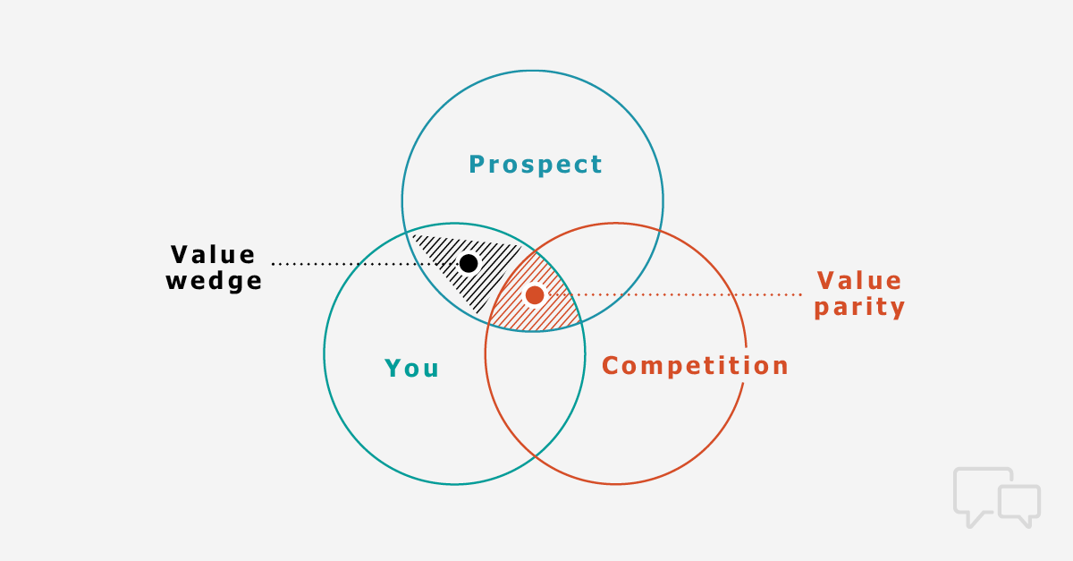 The Value Wedge sales value proposition