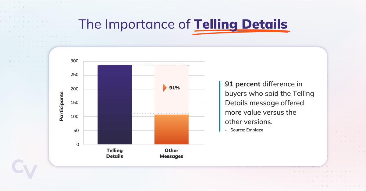 Chart showing there was a 91 percent difference in buyers who said the Telling Details message offered more value verses the other versions.