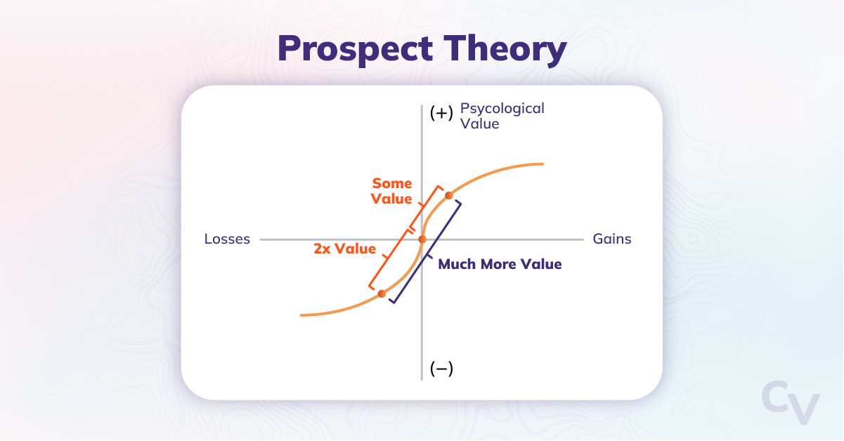 Diagram illustrating prospect theory with a curved value function on a graph. The horizontal axis represents losses (left) and gains (right), while the vertical axis represents psychological value (positive above, negative below). The curve is steeper for losses than gains, showing that losses are perceived as roughly twice as impactful as equivalent gains (“2x value”). Annotations highlight that small gains provide “some value,” while equivalent losses feel like “much more value,” emphasizing loss aversion.
