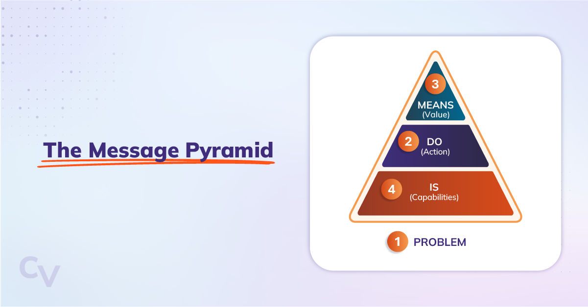 The Message Pyramid showing how to build a message that wins them over by starting with the Problem, then telling the buyer the DO (action), Means (Value), and Is (Capabilities) about your solution. 