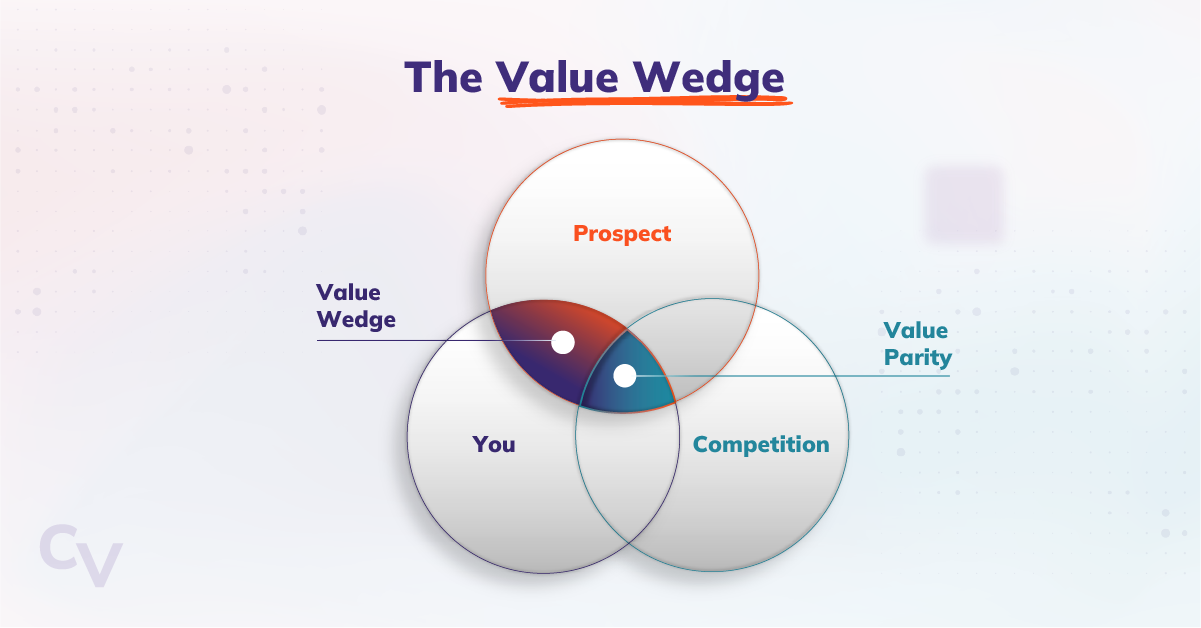 The Value Wedge graphic shows a Venn Diagram with three circles with the headings buyers, you, competitors. Where all three overlap is Value Parity but where only You and Buyer overlap is where the Value Wedge is.