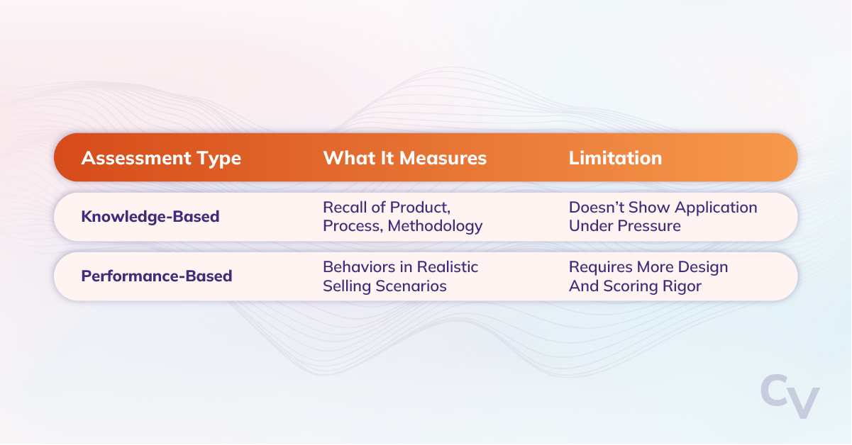 A comparison table showing two sales assessment types. Knowledge-Based assessments measure recall of product, process, and methodology, but don't show application under pressure. Performance-Based assessments measure behaviors in realistic selling scenarios, but require more design and scoring rigor.