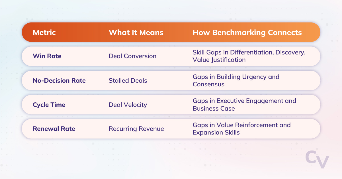A table connecting four sales metrics to skill gaps revealed through benchmarking. Win Rate measures deal conversion and connects to skill gaps in differentiation, discovery, and value justification. No-Decision Rate measures stalled deals and connects to gaps in building urgency and consensus. Cycle Time measures deal velocity and connects to gaps in executive engagement and business case. Renewal Rate measures recurring revenue and connects to gaps in value reinforcement and expansion skills.