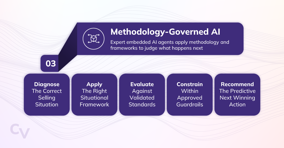 The Methodology-Governed AI agent should be able to diagnose the correct selling situation, apply the right situational framework, evaluate against validated standards, constrain within approved guardrails, recommend the predictive next winning action