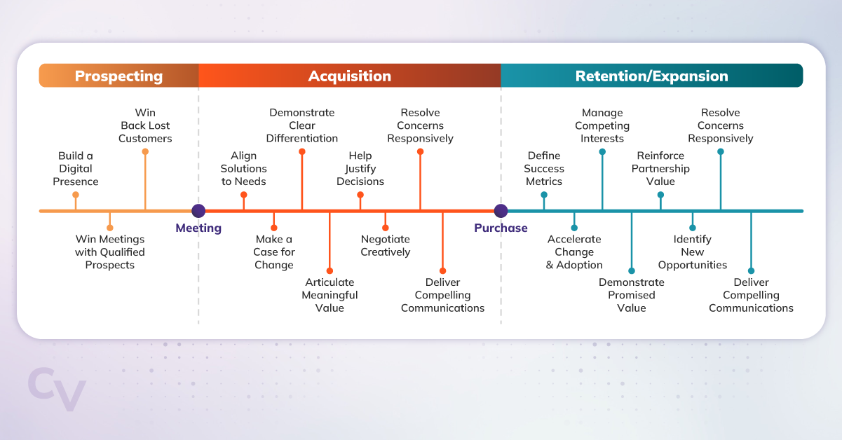 Sales competency journey graphic showing three stages across the customer lifecycle: Prospecting, Acquisition, and Retention/Expansion. Prospecting includes build a digital presence, win meetings with qualified prospects, and win back lost customers. Acquisition includes align solutions to needs, demonstrate clear differentiation, make a case for change, articulate meaningful value, help justify decisions, negotiate creatively, resolve concerns responsively, and deliver compelling communications. Retention and expansion includes define success metrics, accelerate change and adoption, manage competing interests, demonstrate promised value, reinforce partnership value, identify new opportunities, resolve concerns responsibly, and deliver compelling communications. The graphic marks two transition points labeled Meeting and Purchase.”