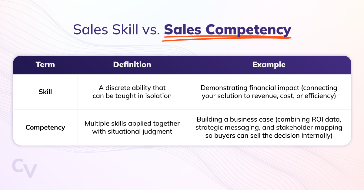 Graphic titled ‘Sales Skill vs. Sales Competency’ comparing the two terms in a three-column table. A skill is defined as a discrete ability that can be taught in isolation, with the example of demonstrating financial impact by connecting a solution to revenue, cost, or efficiency. A competency is defined as multiple skills applied together with situational judgment, with the example of building a business case by combining ROI data, strategic messaging, and stakeholder mapping so buyers can sell the decision internally.”