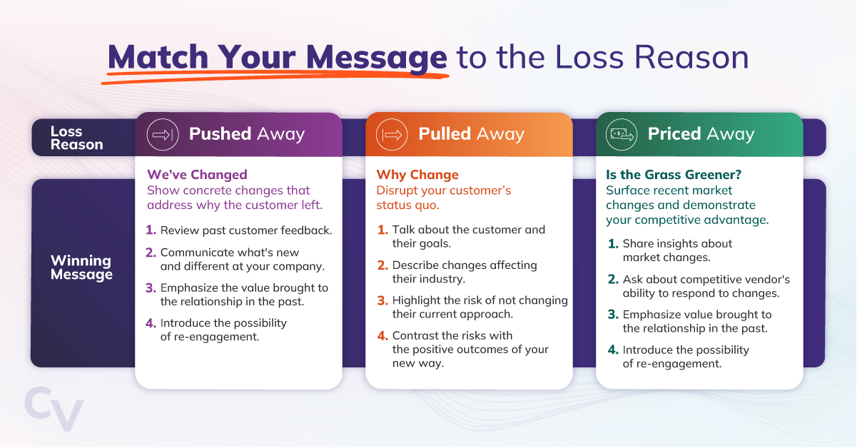  Graphic showing how to match win-back messages to three loss reasons: “We’ve Changed” for customers who were pushed away, “Why Change” for those pulled away, and “Is the Grass Greener?” for those priced away.