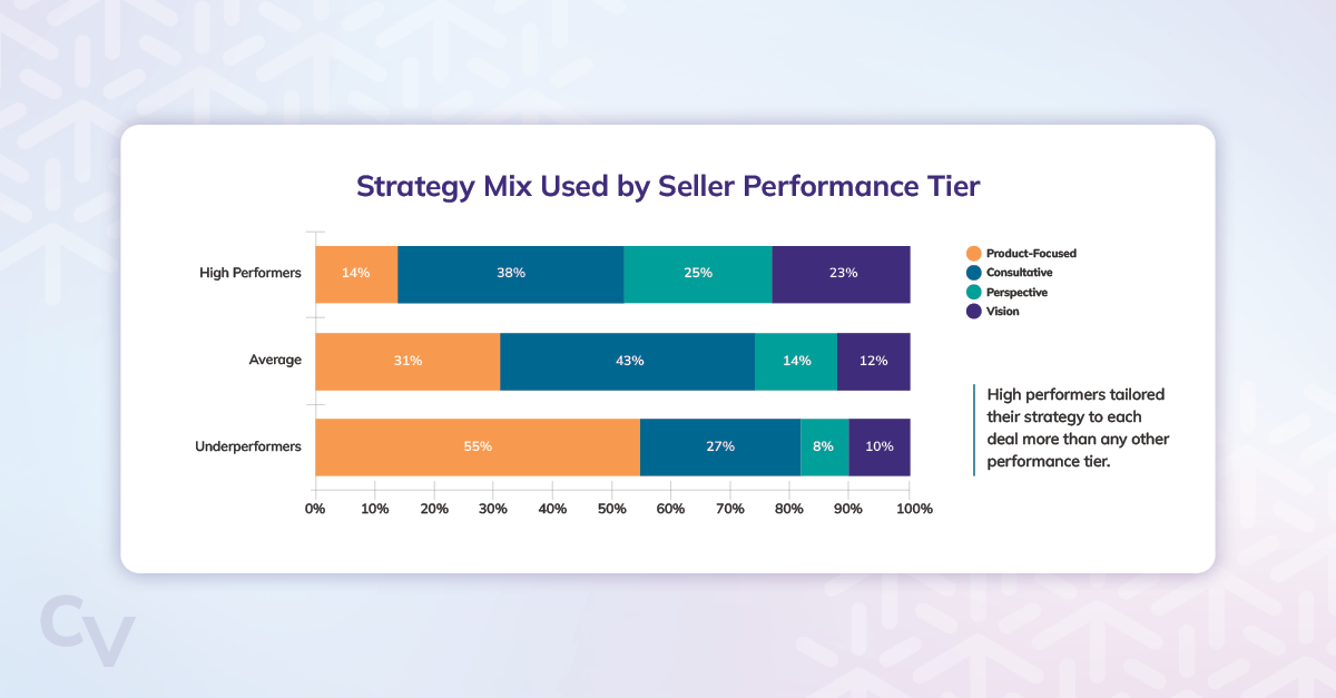 Sales pursuit research: chart showing the strategy mix by seller performance (high-performers, average, and under-performers).