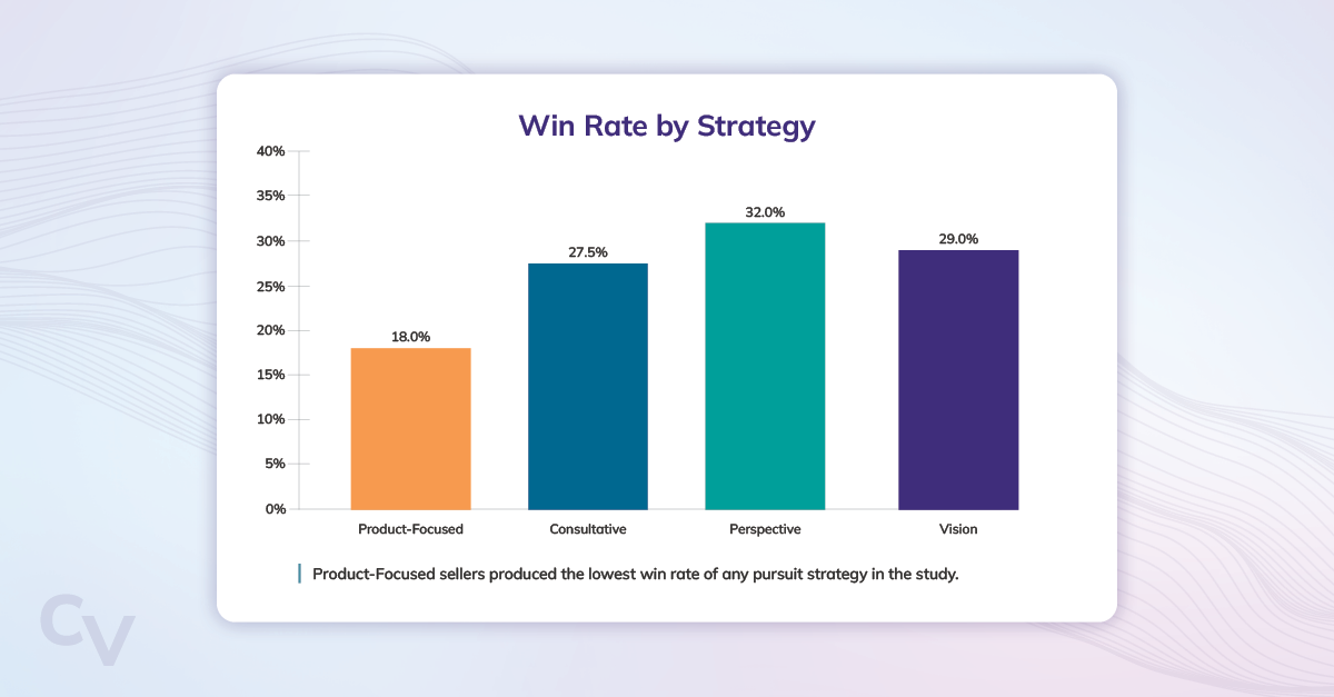 Sales pursuit research: chart comparing win rates by different sales pursuit strategies