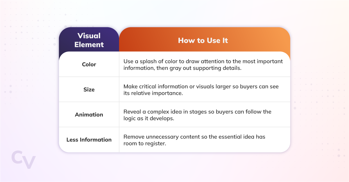 Table titled “Visual Element” and “How to Use It,” explaining that color draws attention to key information, size shows relative importance, animation reveals complex ideas in stages, and less information gives essential ideas room to register.