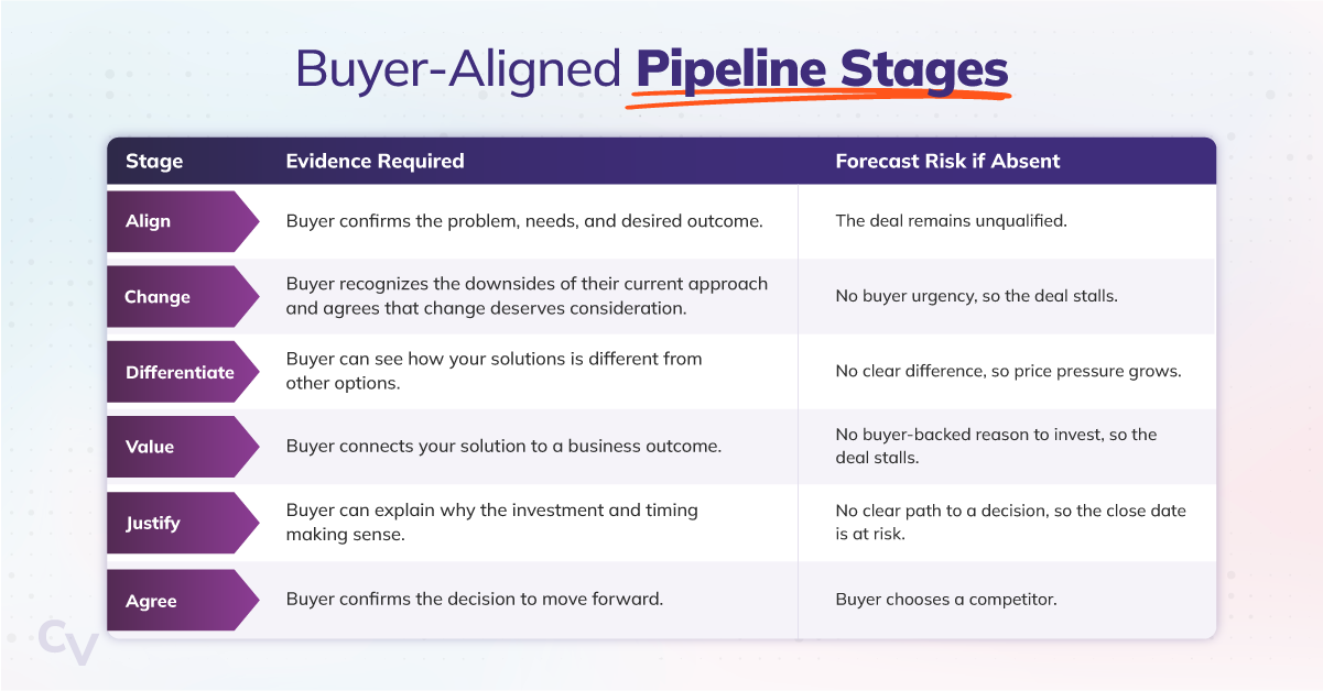 Table titled “Buyer-Aligned Pipeline Stages” showing six stages—Align, Change, Differentiate, Value, Justify, and Agree—with the buyer evidence required at each stage and the forecast risk if that evidence is absent. Risks range from an unqualified deal and stalled momentum to price pressure, an at-risk close date, and losing the buyer to a competitor.
